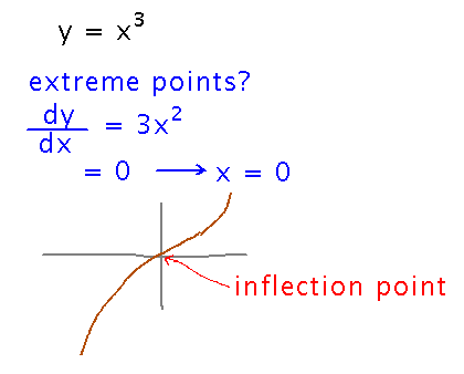 Graph of x cubed rises from minus infinity on left, flattens at x equals 0, then rises again