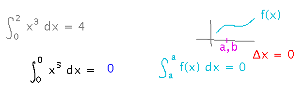 Integral over zero-width interval is 0
