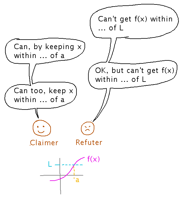 Players arguing over how to make function approach limit