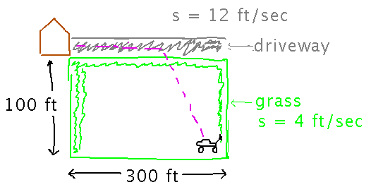 Lawn with length 300, width 100, driveway on one side, shed and mower at opposite corners