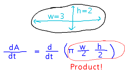 Ellipse whose area's derivative is the derivative of pi times half the width times half the height