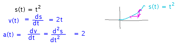 Speed is the derivative of position, acceleration is the 2nd derivative of acceleration