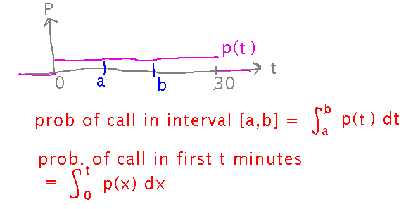 Graph of probability density and probabilities as integrals