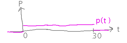 Graph of function that rises instantly to small constant value and later fall instantly to 0