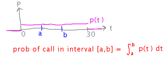 Graph of probability density with interval a to b marked, actual probability is an integral