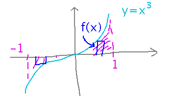 Graph of x cubed with area between graph and x axis shaded