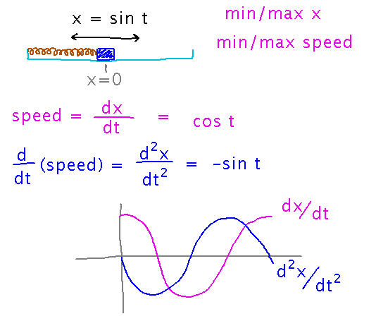 Spring oscillating back and forth has oscillating speed; speed and position are out of phase with each other