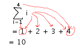 Sigma notation expands into a sum of terms coming from i and extending from low bound to high bound