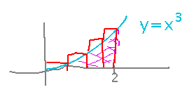 Graph of x cubed with area beneath graph highlighted and divided into rectangles