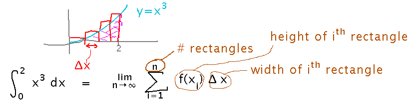 Integral from 0 to 2 of x cubed equals limit as n approaches infinity of sum of cubed x values times rectangle widths