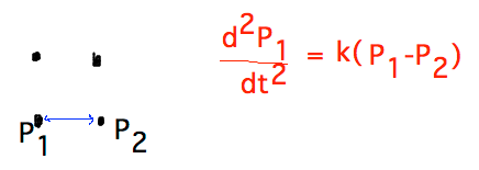 Mesh of points whose acceleration depends on separation