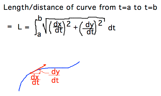 Length f/ t=a to t=b is integral from a to b of sqrt( (dx/dt)^2 + (dy/dt)^2 )