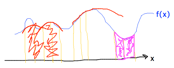 Graph approximated by parabolas over pairs of short sub-intervals or trapezoids over single sub-intervals