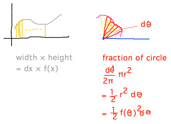 Area between Cartesian curve and axis divided into rectangles, area between polar curve and origin into fans