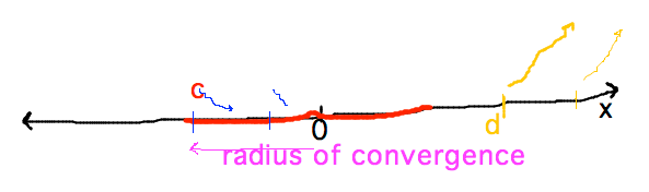 Series converges within interval centered on 0