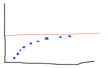 Curve of dots converging on flat line
