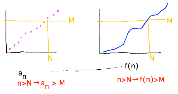 Sequence and function both have infinite limits if big enough n make a_n and f(n) exceed any bound