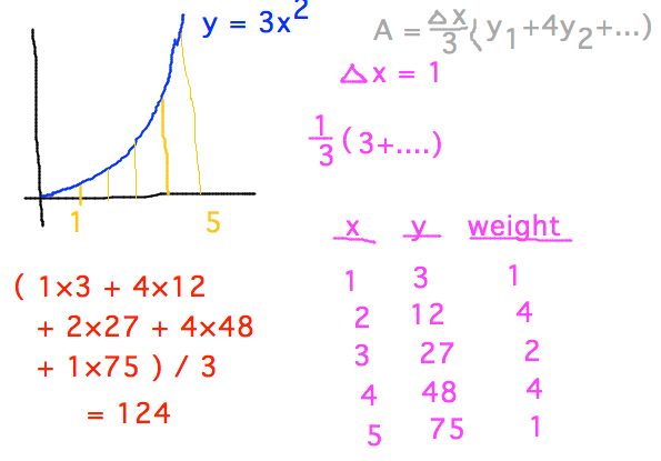 Y values (3,12,27,48,75) lead to area (1*3+4*12+2*27+4*48+1*75)/3 = 124