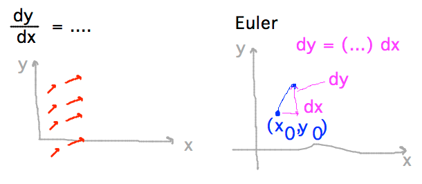Slope/direction arrows in XY plane trace shapes of solutions; Euler method follows such a shape