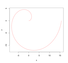 Loose counterclockwise spiral
