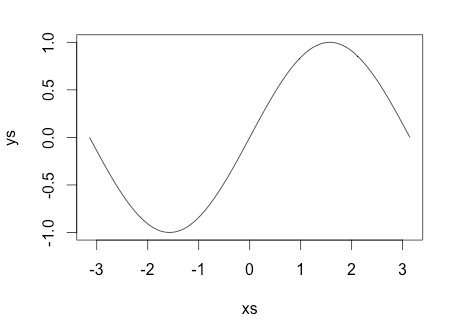 Sine curve