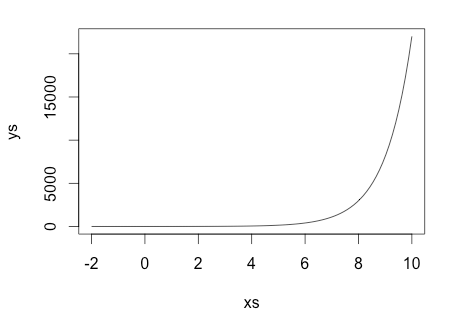 Exponential growth curve
