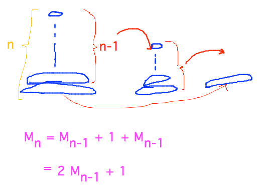 Moving n-disk tower requires moving n-1 disk tower, then 1 disk, then n-1 disk tower so M_n = 2M_(n-1)+1