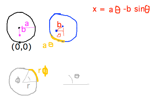 Position of point is sum of position of circle center and position of point relative to center = a Theta - b sin Theta in x