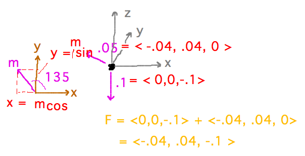 Ball pushed in 3 dimensions; F = <0,0,-1> + <-.04,.04,0>