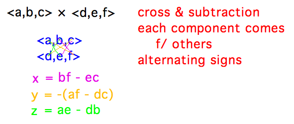 Each component of product uses difference of products of other components of operands