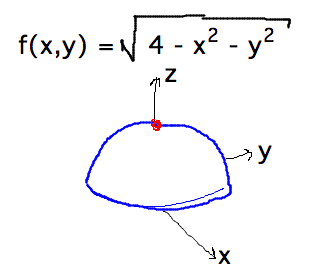 Inverted bowl over origin