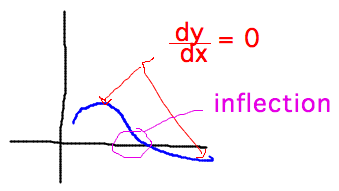 Point on graph where derivative is 0 as curvature changes without max or min