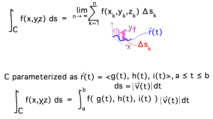 Line integral is Riemann sum of function over short path segments, evaluate by parameterizing path and multiplying integrand by |v(t)|