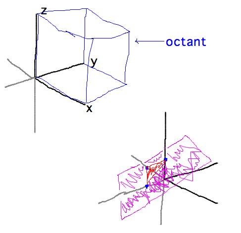 8 regions nestled against origin and sides of axes
