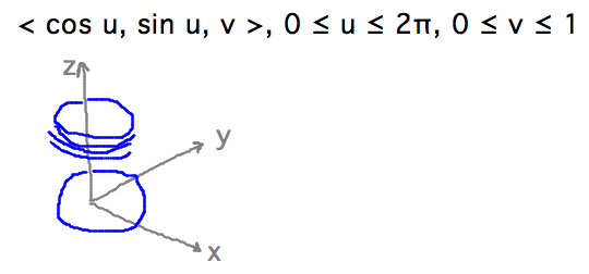 x and y sweep out circles at varying z heights, producing cyclinder