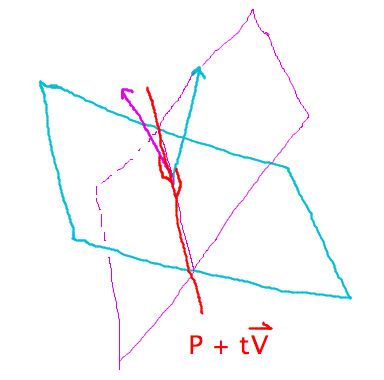 Planes intersect in line perpendicular to both normals