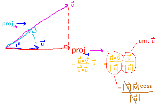 Length of projection of v onto u is |v| cos(a); projection is this times unit vector in u direction