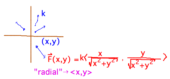 Vectors directed away f/ origin, F = k(x/sqrt(x^2+y^2),y/sqrt(x^2+y^2)