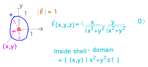 Radial force w/ magnitude 1, F = (x/sqrt(x^2+y^2), y/sqrt(x^2+y^2), 0)