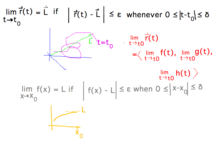 Vector limit with epsilon-delta definition based on distance; simplifies to limit of components