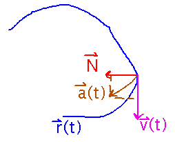Position with velocity and acceleration, in parallel and perpendicular parts
