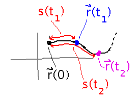 Curve with r(t_1) and r(t_2) points and distances s(t_1) and s(t_2) to them