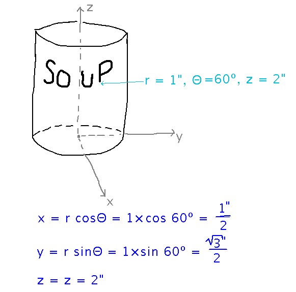 Cylinder and x = r cos(Theta) = 1/2 and y  = r sin(Theta) = sqrt(3)/2