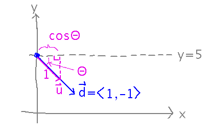 Unit vector at angle Theta to x axis has x component cos Theta