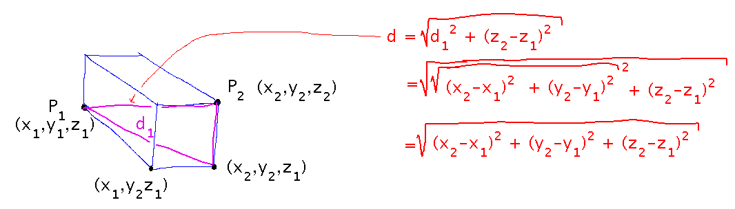 Line from P1 to P2 is the hypotenuse of a triangle whose leg is the hypotenuse of a triangle in the xy plane; use the Pythagorean theorem on each hypotenuse to derive distance formula