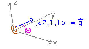 Gaze vector is a vector that points in direction character is looking