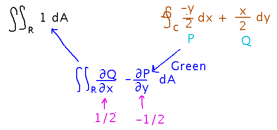 Line integral around a region of -y/2 dx + x/2 dy becomes, via Green's Theorem, the area integral over region