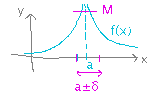 f(x) gets arbitrarily big as x gets arbitrarily close to a