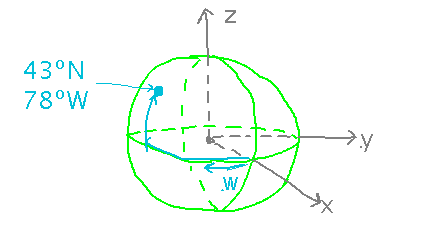 Earth as a cylinder with a superimposed rectangular coordinate system and point at 43N, 78W
