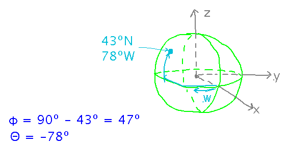 Earth with Phi = 47, Theta = -78